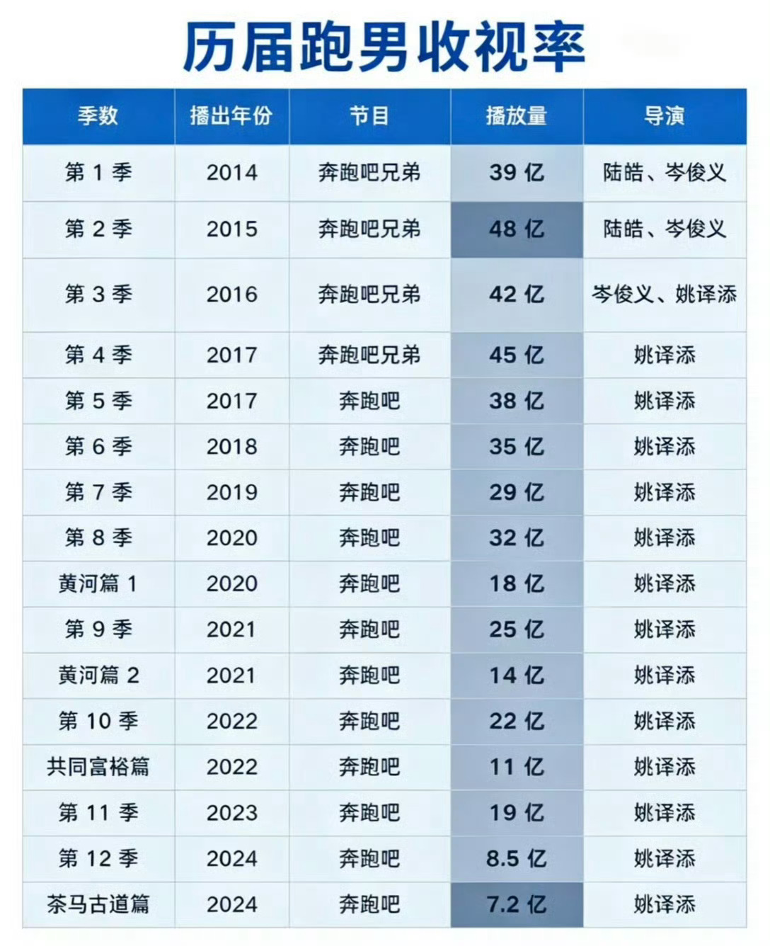 救救跑男现在审美疲劳了……印象中跑男还是那句很燃的“ We are family