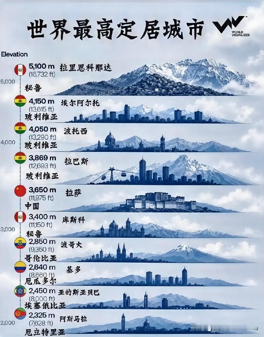 世界海拔最高的城市，中国拉萨竟然仅排第四！