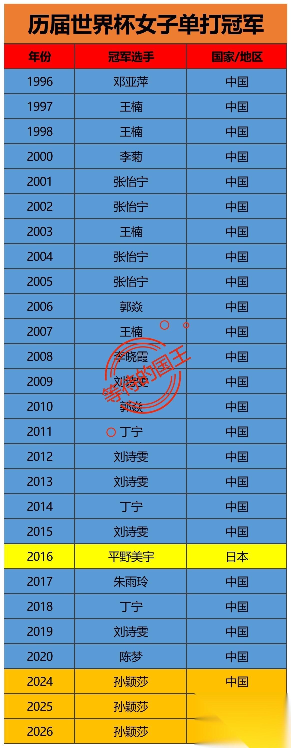 恭喜孙颖莎获得“三冠王”。在刚刚结束的世界杯女子单打比赛中，孙颖莎战胜王曼昱，获