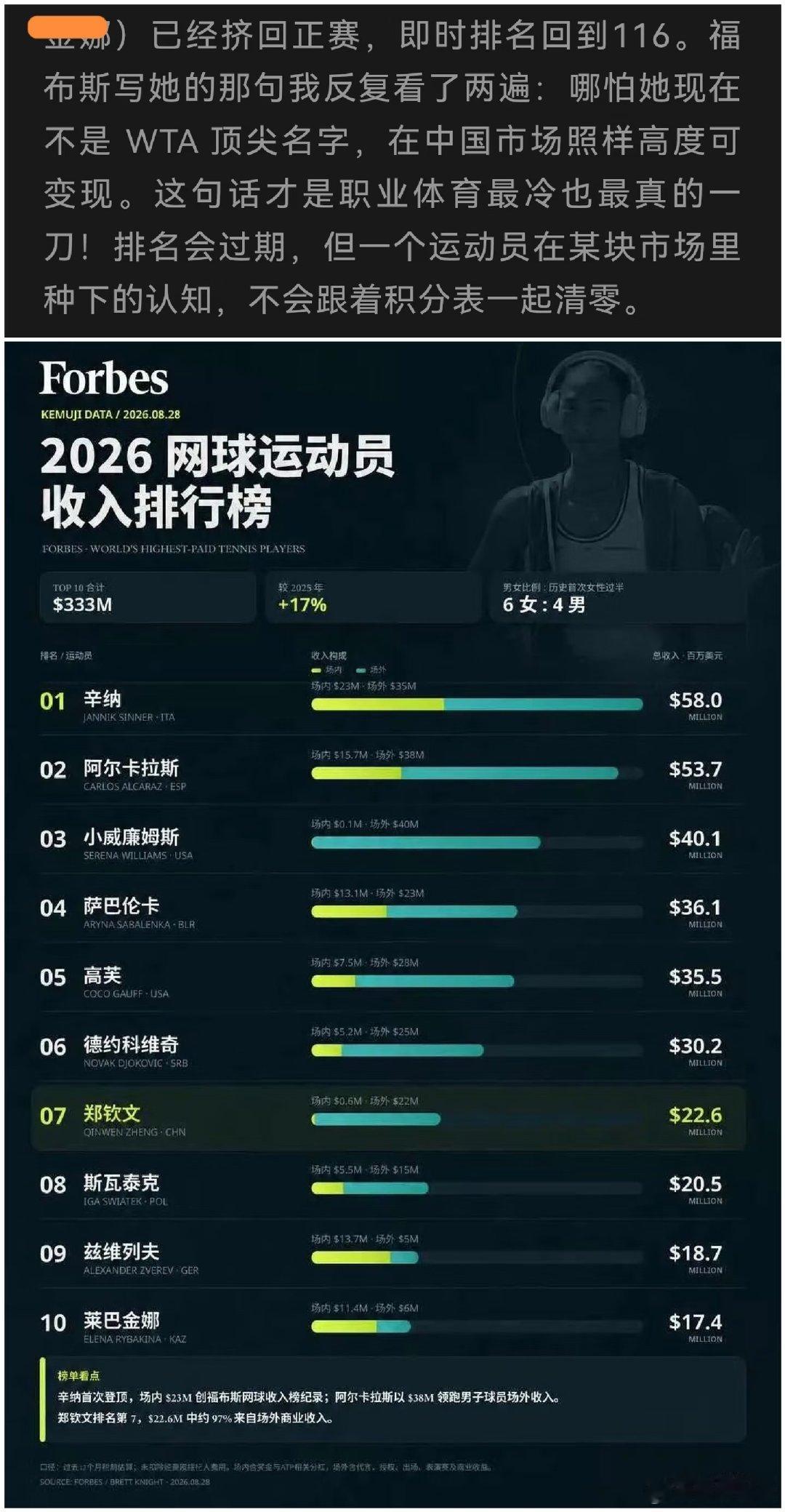 郑钦文重新回到正赛，即时排名来到116位。福布斯的评论道出职业体育的现实：就算她