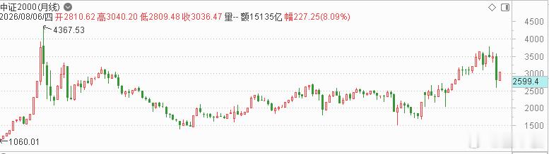 中证500和中证2000的涨跌周期差不多但是涨跌幅截然不同17-20年白马股牛市