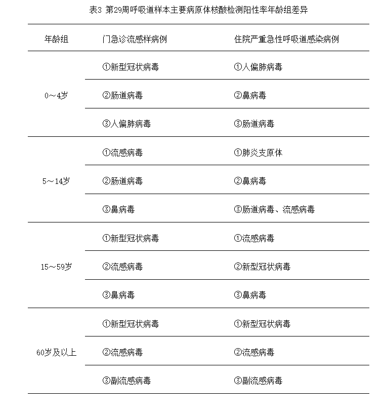 第29周疾控周报。哨点医院门急诊流感样病例呼吸道样本病原体核酸检测，哨点医院住院