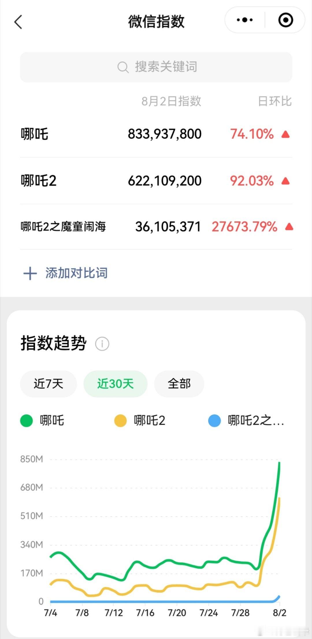 哪吒2是真正的强者，峰值35亿，昨天上线有随随便便窜到8亿，还有那么多人为了给自