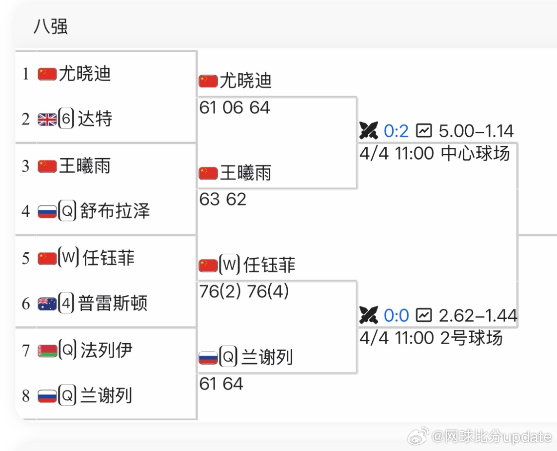🇨🇳六安W100四强出炉🇨🇳王曦雨vs🇨🇳尤晓迪🇨🇳任钰菲vs?