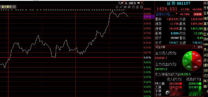 证券下午出手干活了，明天是不是不会太差。 