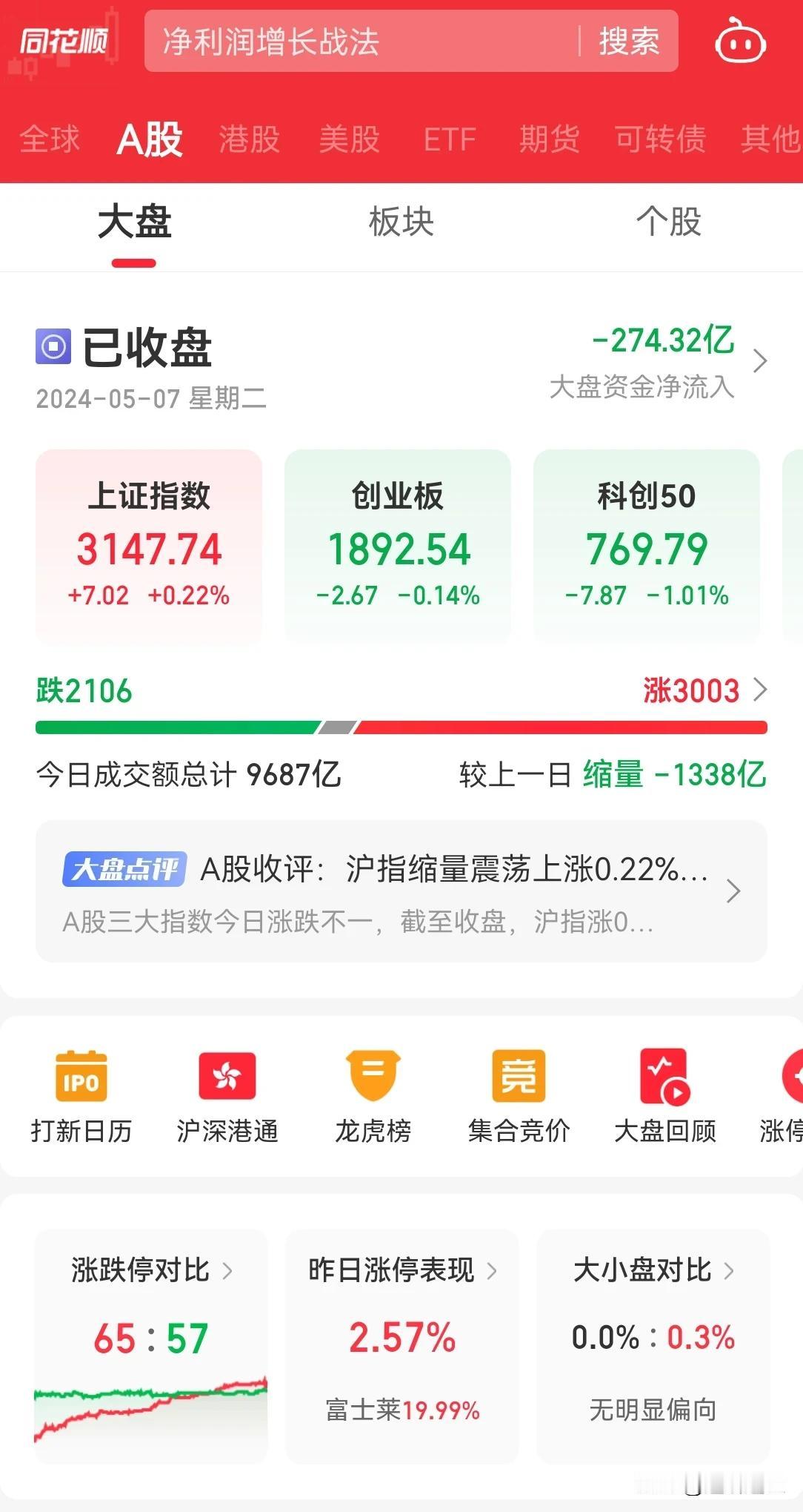 今天早盘内资流出200亿，一看这情况，就知道今天涨不动了。

今天直接缩量万亿以