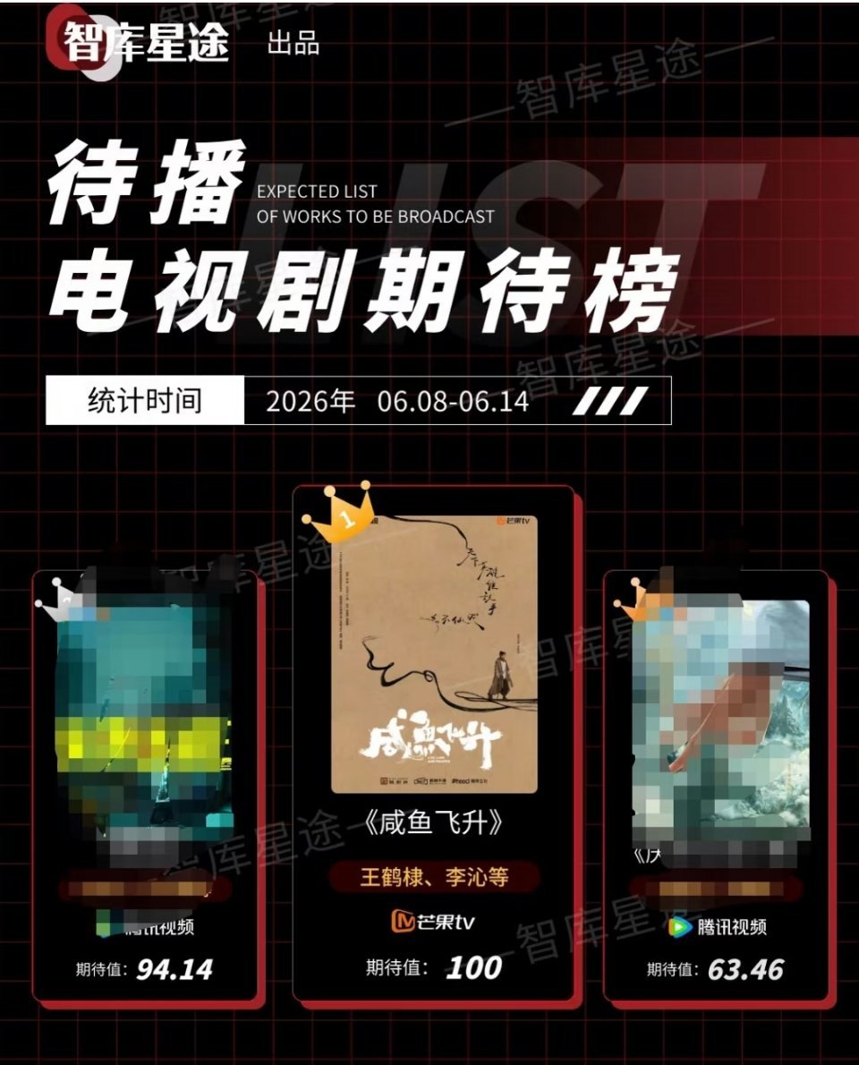 王鹤棣咸鱼飞升 我们的咸鱼飞升持续霸榜，依旧满分期待值！好舒服！ 