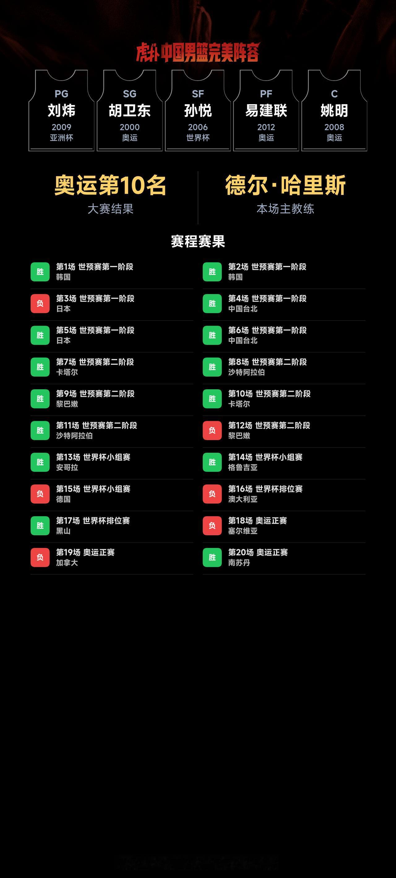 我组了一套中国男篮完美阵容，模拟结果：奥运会成绩：第10名｜世界杯成绩：第11名
