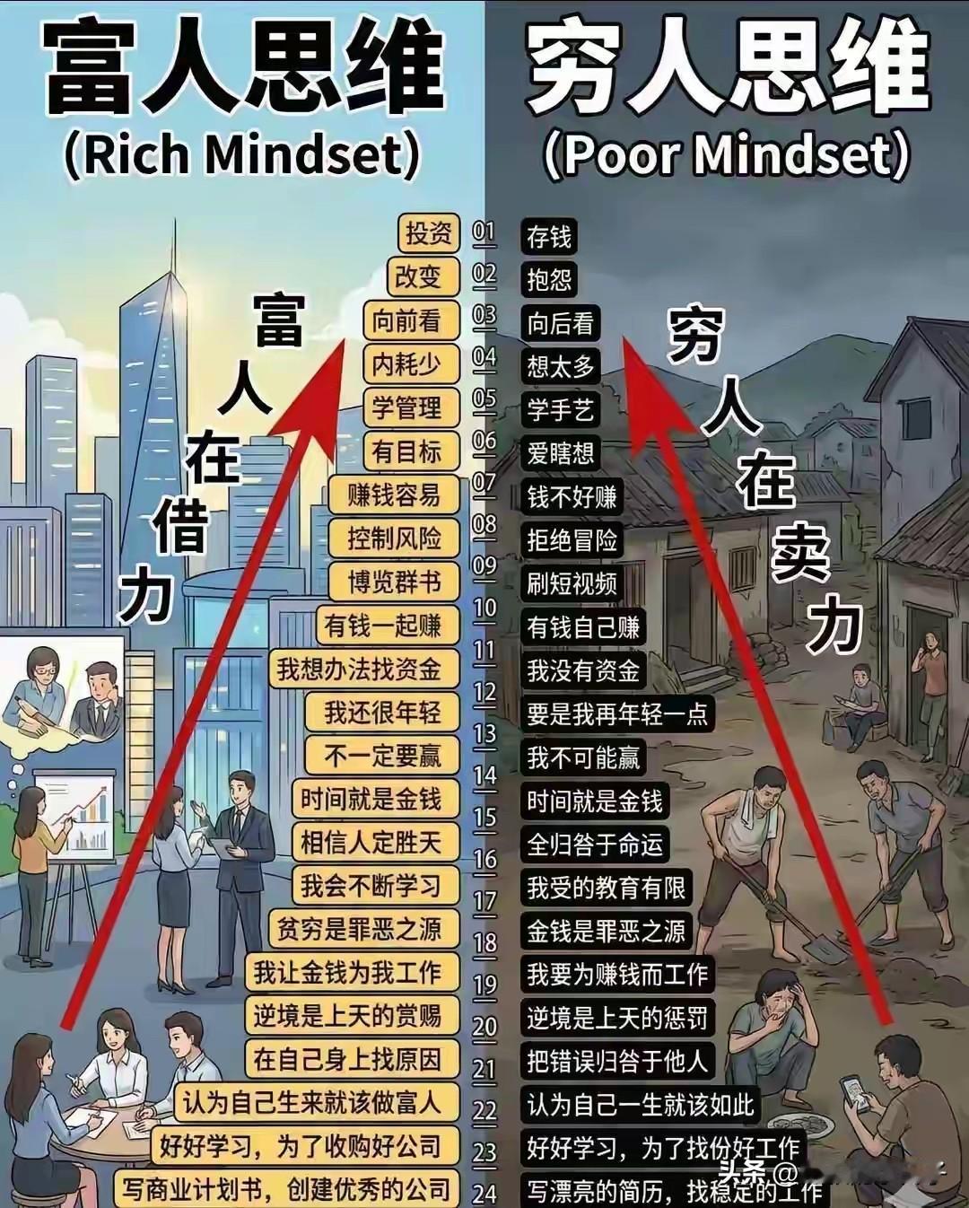 富人为什么富？穷人为什么穷？

思维的确不一样！

但是大家都知道道理，真正做得