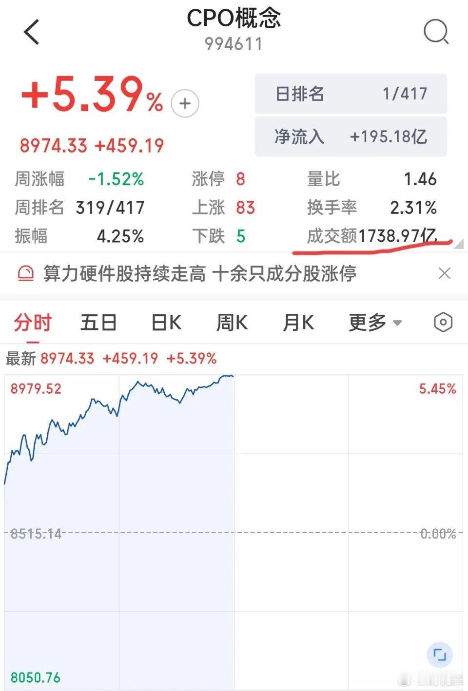 🔥暴涨5.39%！CPO久违大反弹，是修复还是反转？沉寂许久的CPO光模块板块