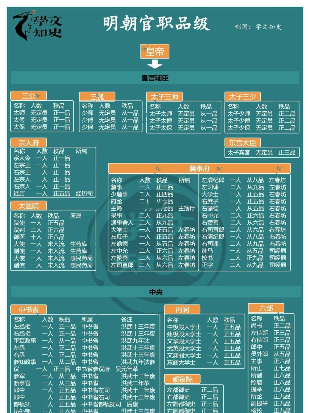 明朝官职及品级