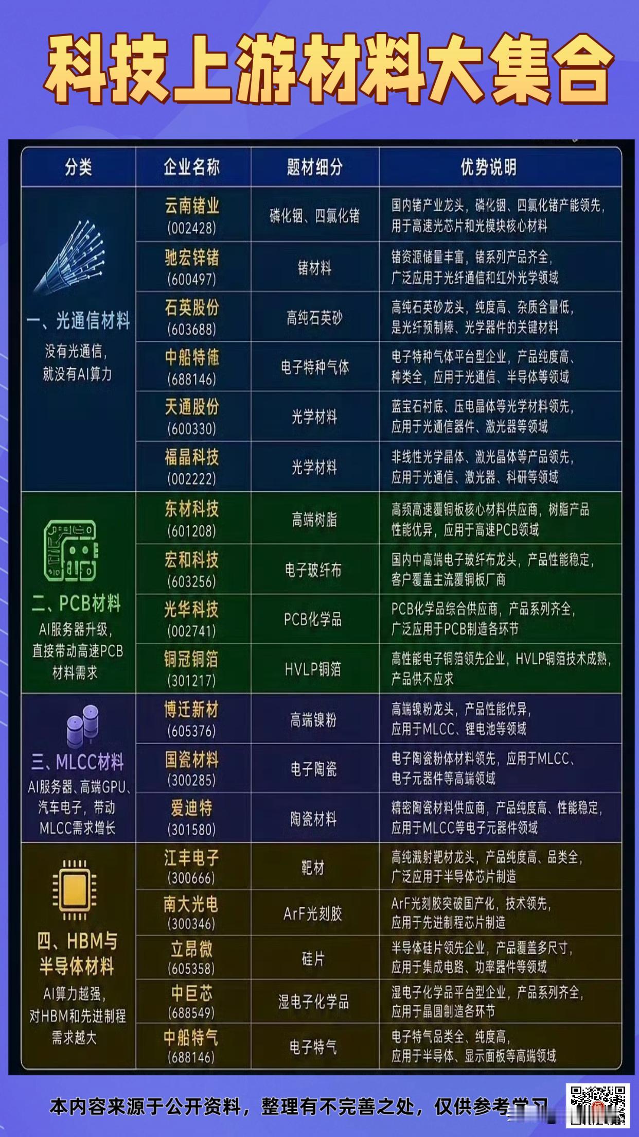 光、存、电、芯反复轮动，上游材料的需求直接被带飞！
 
说句实在的，很多人盯着A