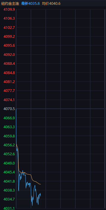 黄金有点反应了。------------------------【特朗普：以色列