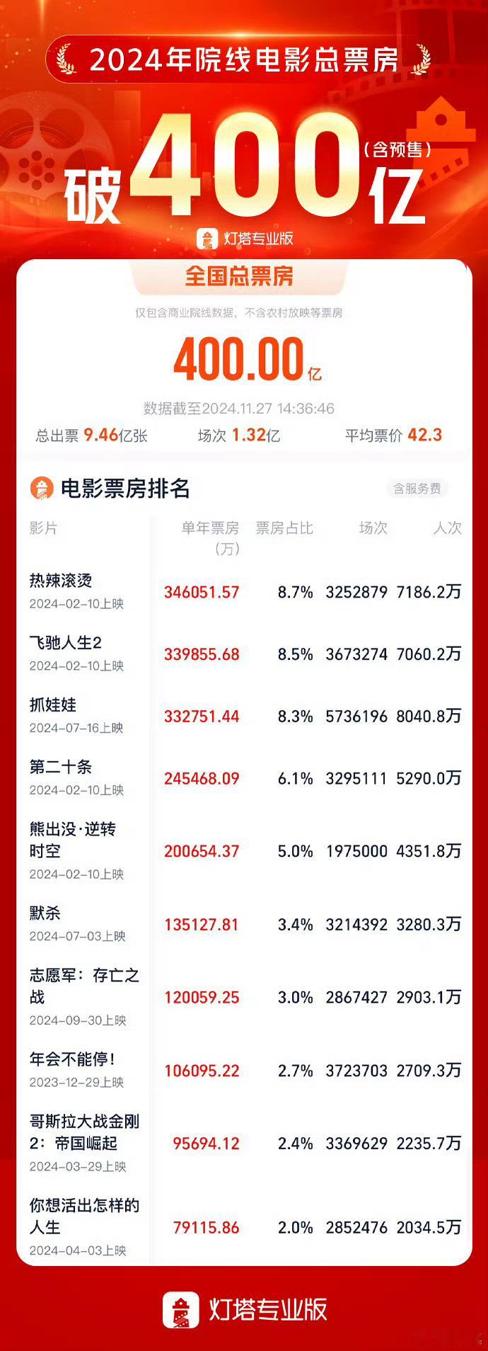 2024年11月27电影总票房突破400亿，去年，2023年11月13号，电影总
