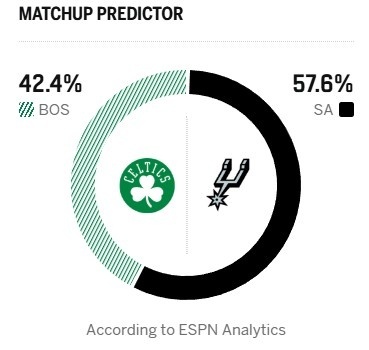 🤔ESPN预测明日比赛：马刺胜率57.6%，凯尔特人胜率42.4%圣安东尼奥马