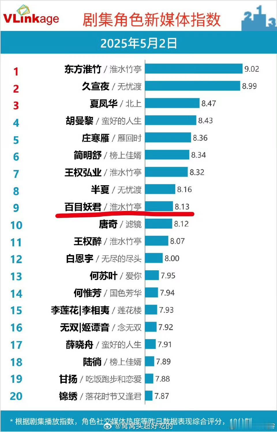 侯明昊百目妖君登v榜侯明昊客串登v榜侯明昊客串登v榜，挺牛，[心][心] ​​​