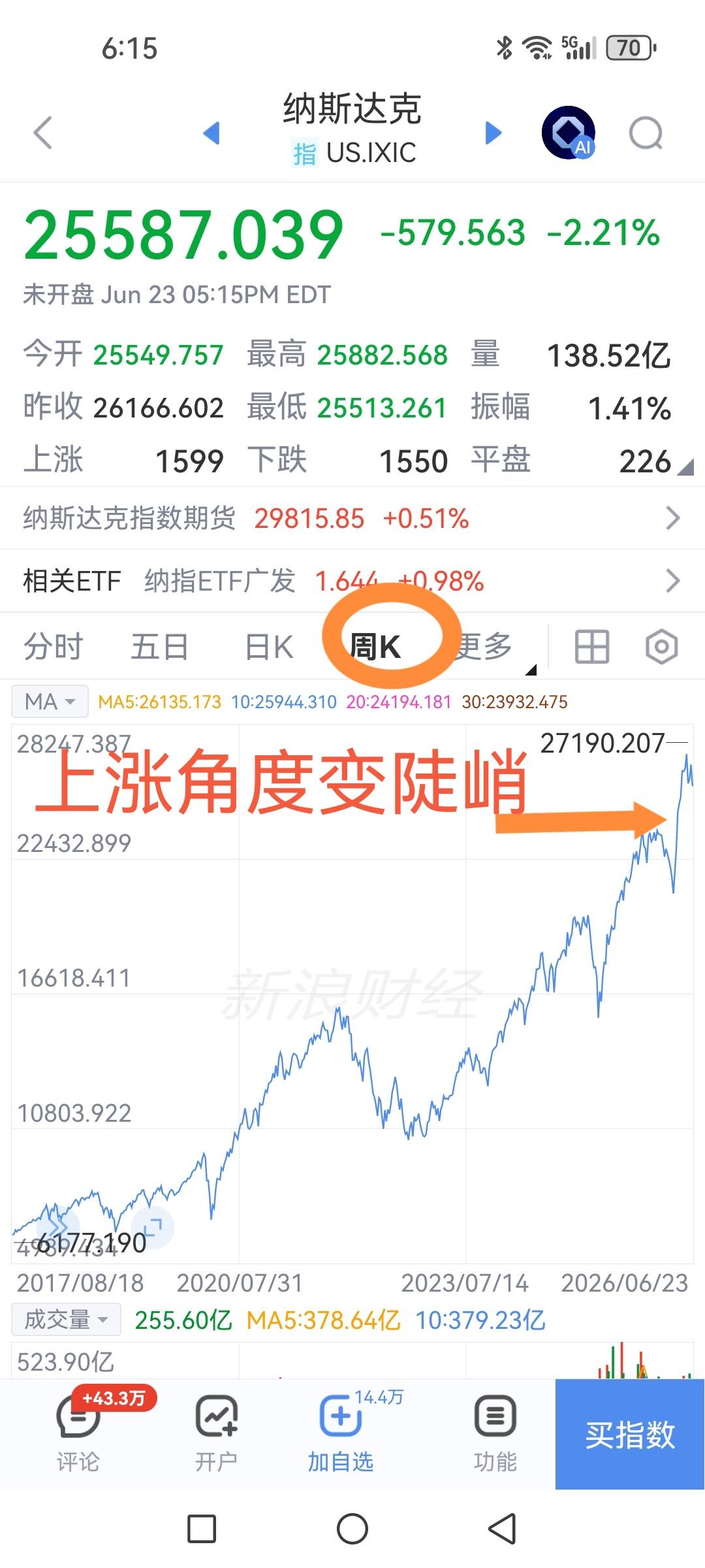 透过纳斯达克指数周线你看出了什么？

答案是图示2018年以来上升趋势角度最陡峭