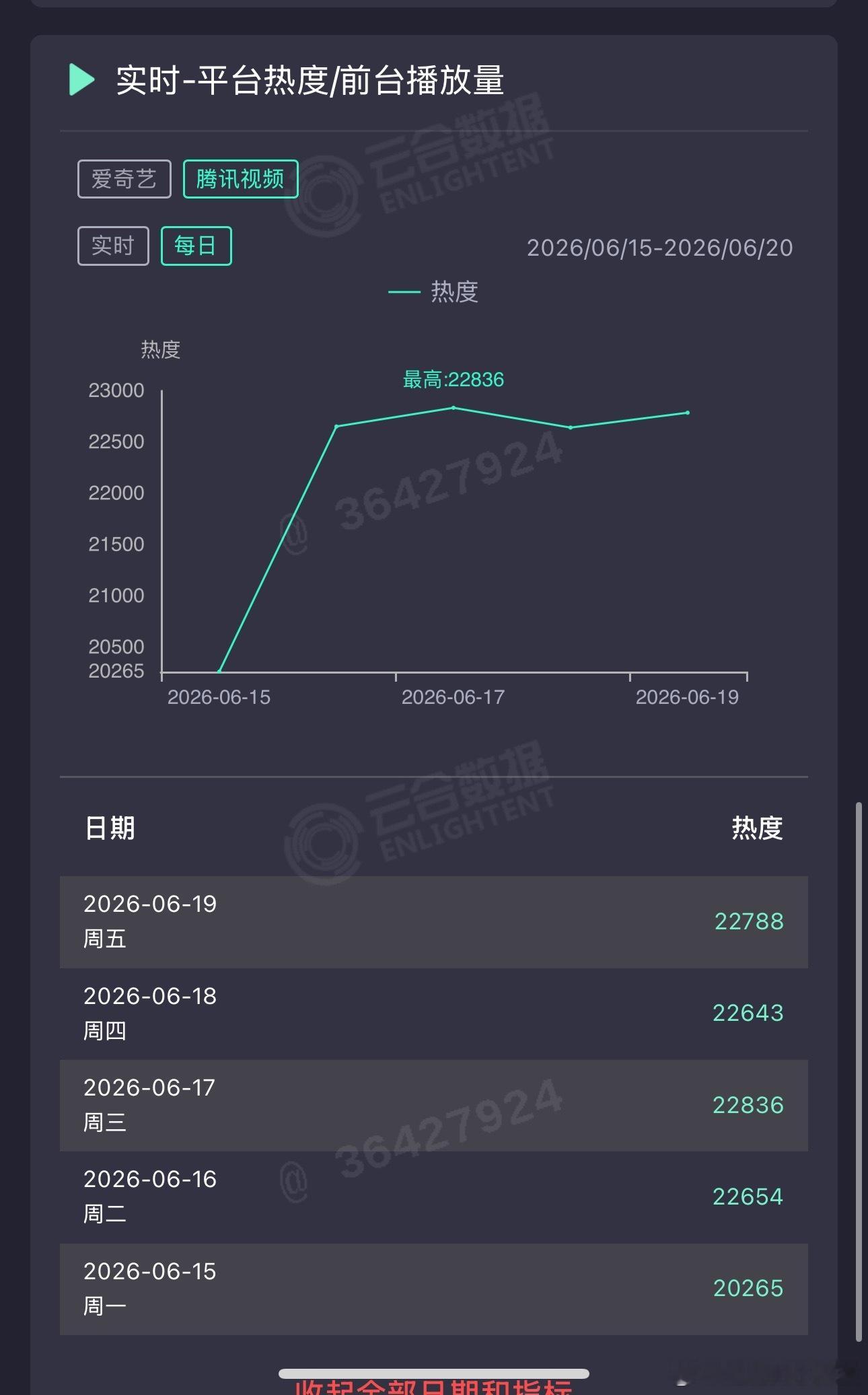 啊，这剧才破23000吗好在没横盘了 