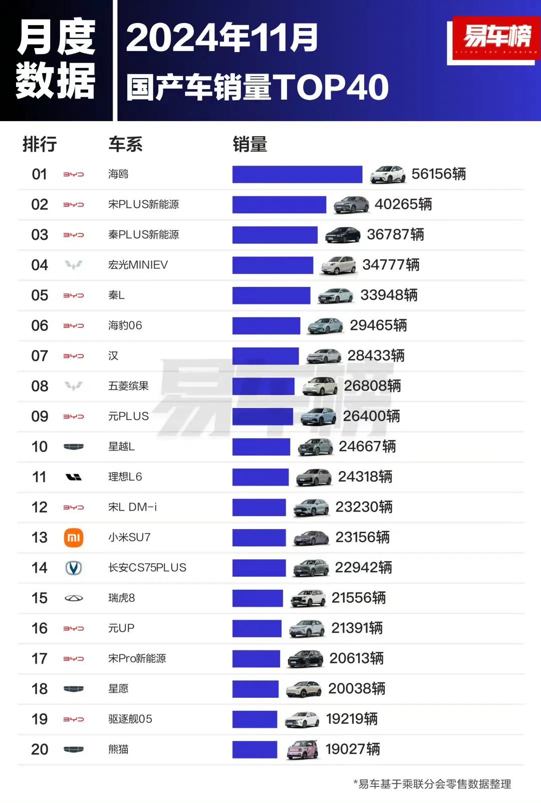 11月国产车销量榜TOP40发布