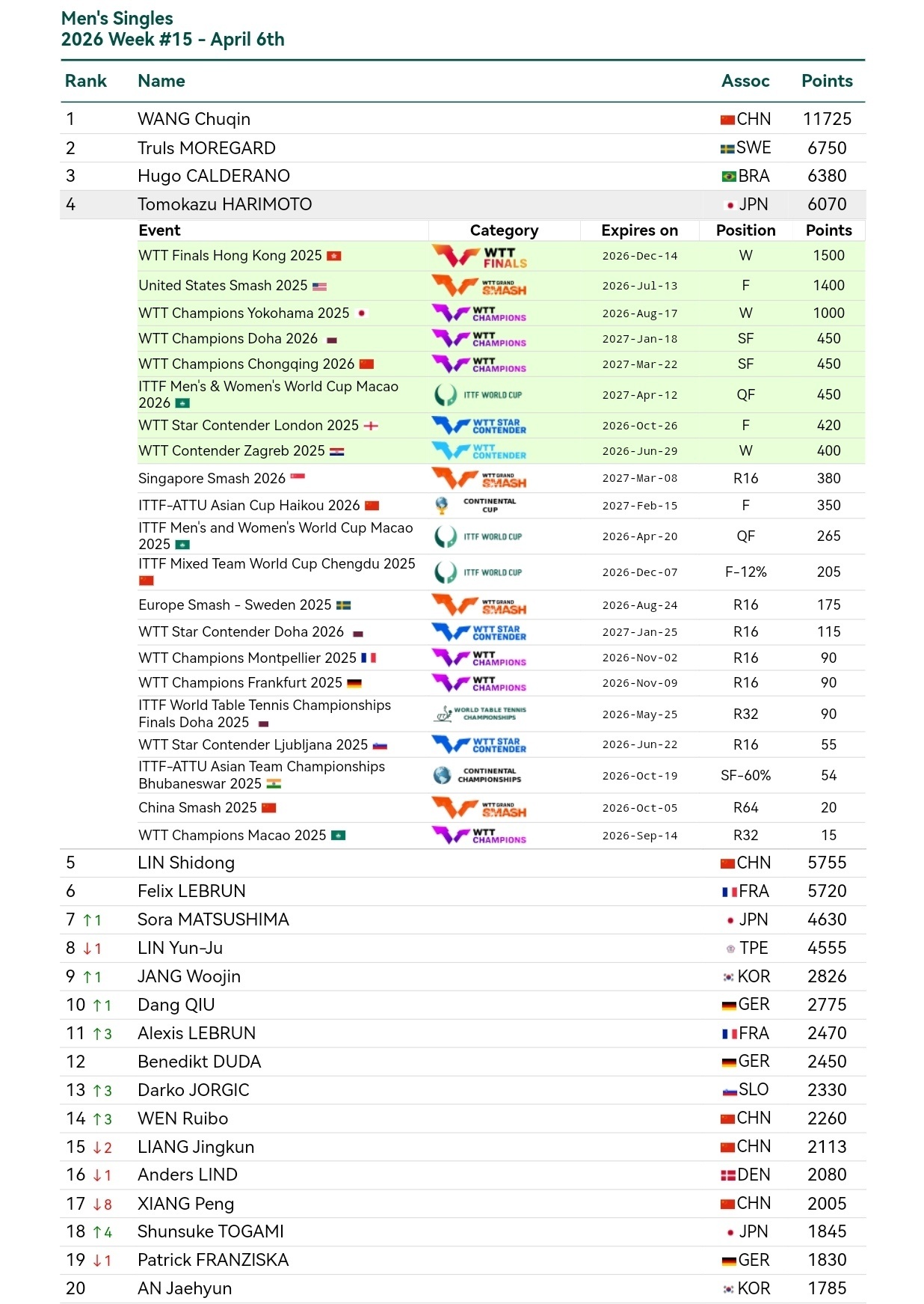 张本智和张本智和世界排名 2026年第15周 WR4 