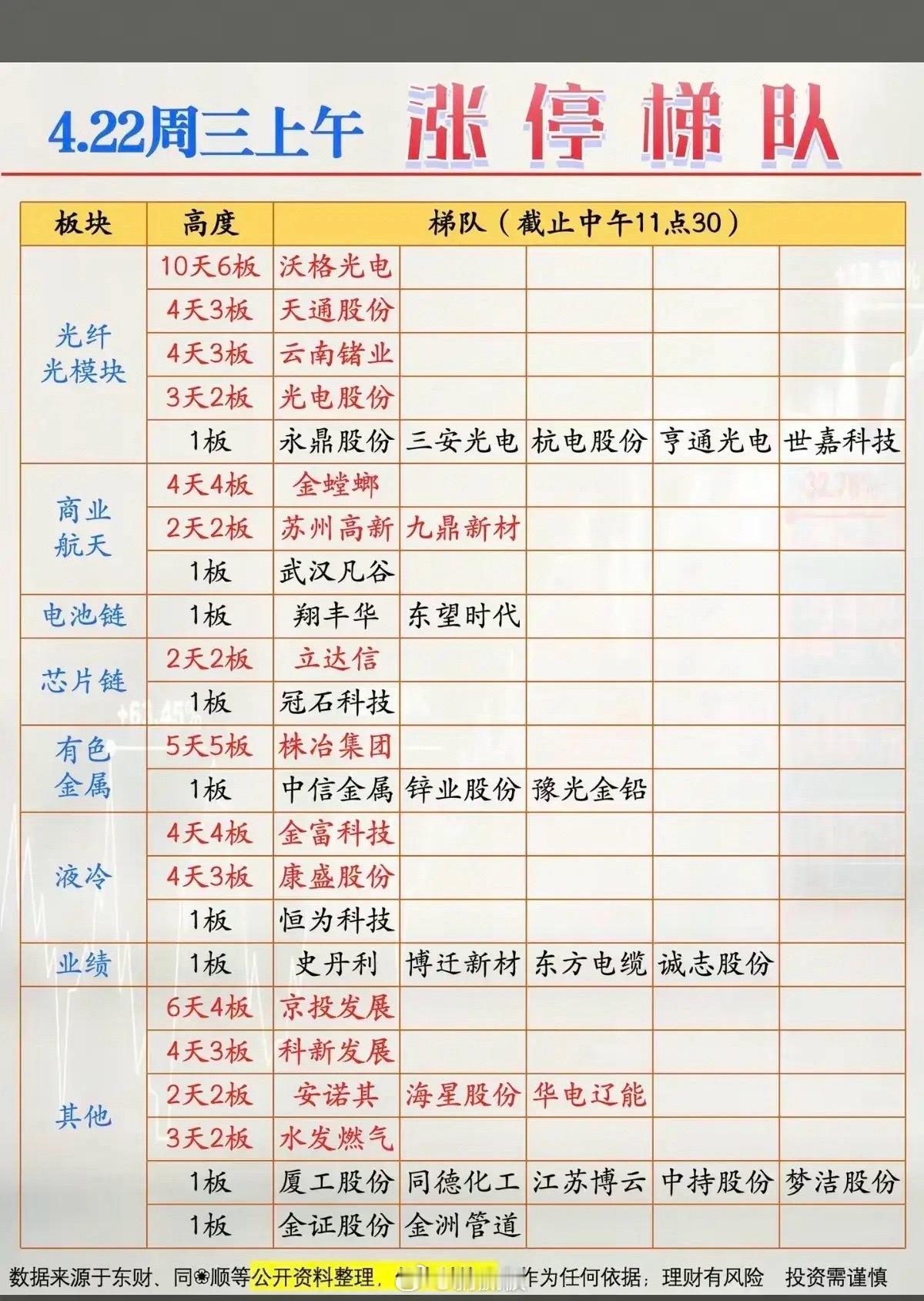 4.22周三   涨停板股票：梯队+高度！光纤光模块   9股涨停商业航天   