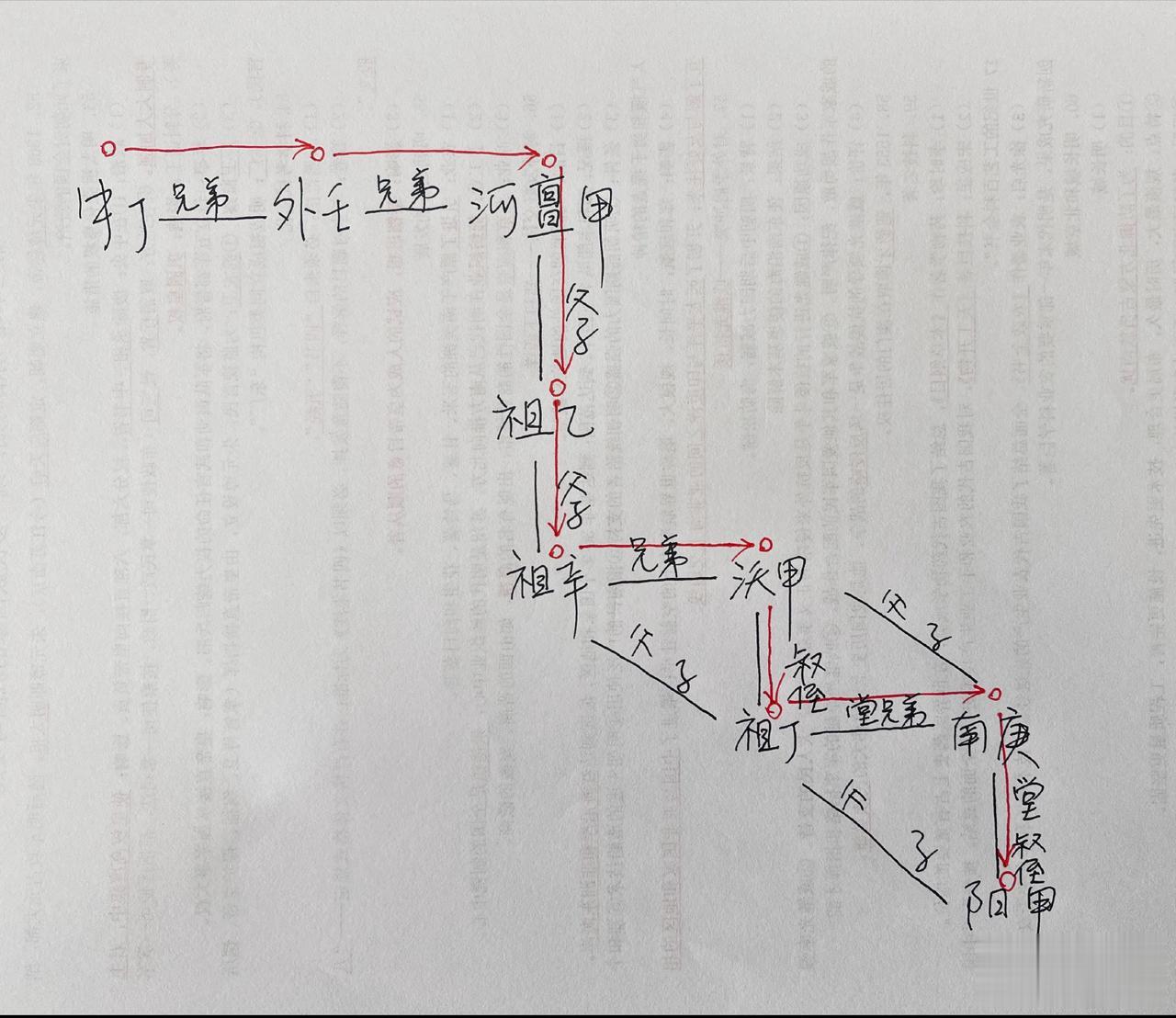 商人的继承顺序，既不是父死子继，也不是兄终弟及，是族内传位。

图，从“中丁”到