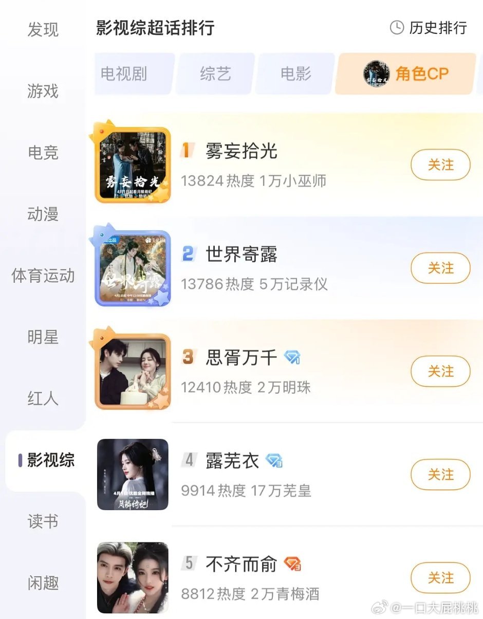 勿忘时光cp暂时第一了，小四的两部剧都是副cp更火一点，感觉他现在心有余而力不足