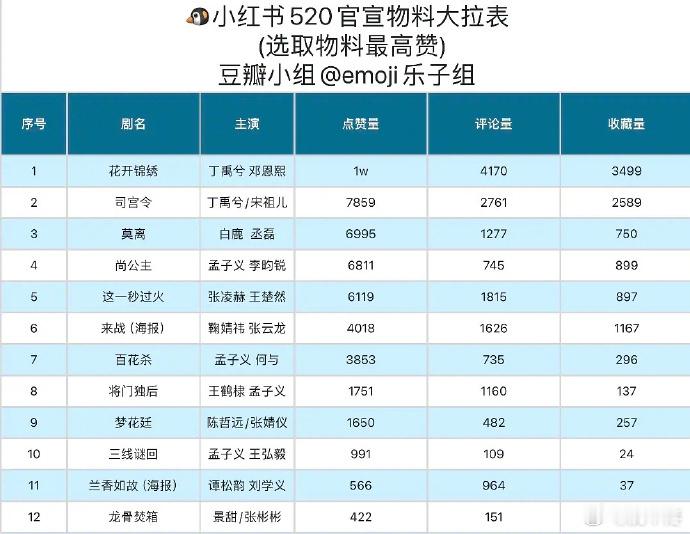520物料拉表，头两名都是丁禹兮的待播剧，活粉真多啊！ 