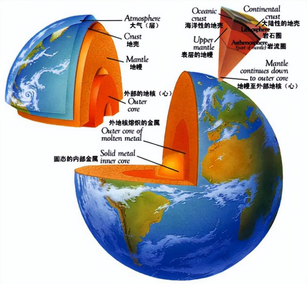 这是我们生活的地球结构，半径六千三百多公里。
虽然这些知识我们初中地理都学过，但