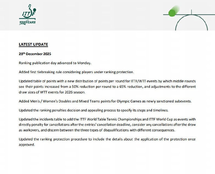 ITTF世界排名公布日期改至每周一 国际乒联世界排名手册近日进行了部分更新，国际