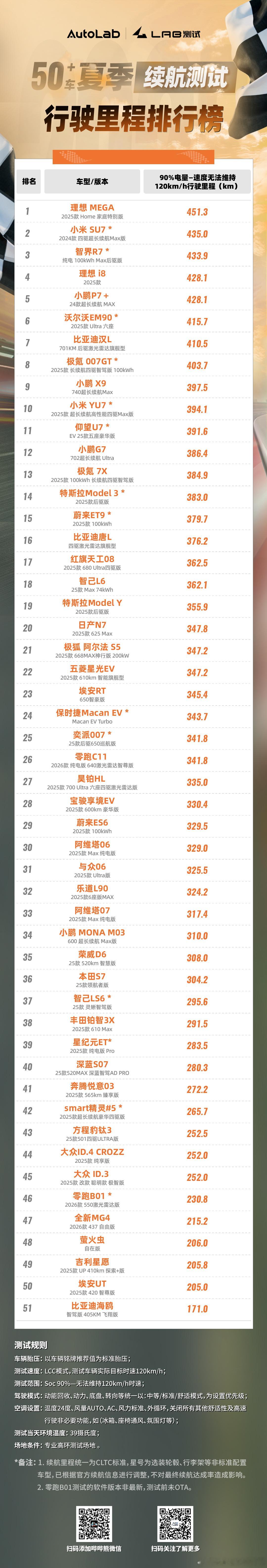 AutoLab  51 车夏季高环续航测试正式出炉！！！经过了大量的数据整理后，