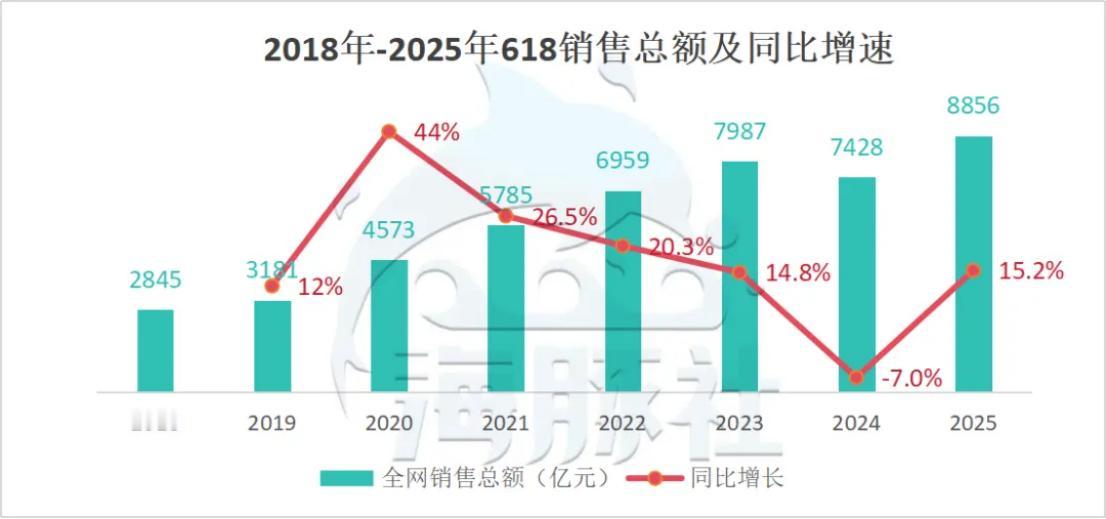“起死回生”的618
国补+延时，618终于变好了。
和去年首次负增长相比，今年
