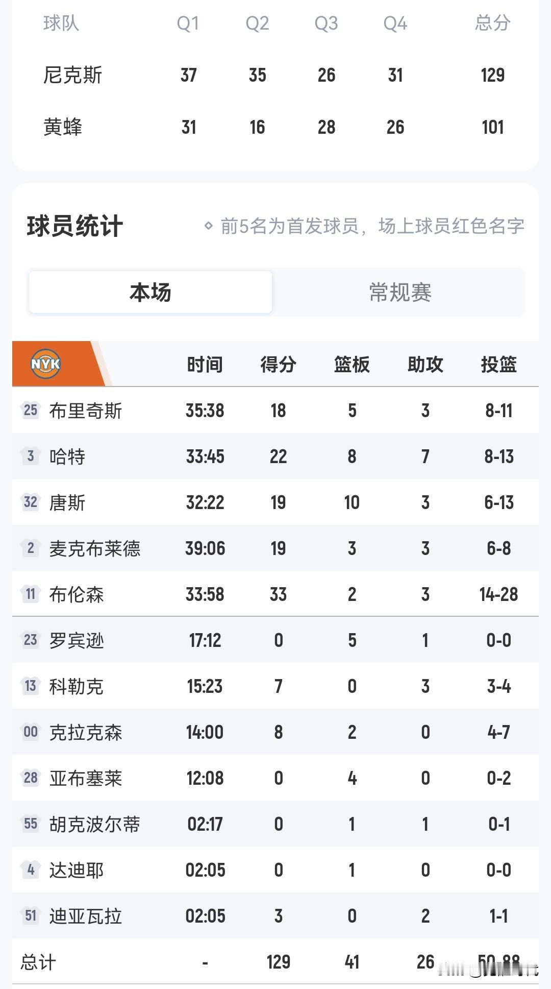 布伦森33+
尼克斯胜黄蜂