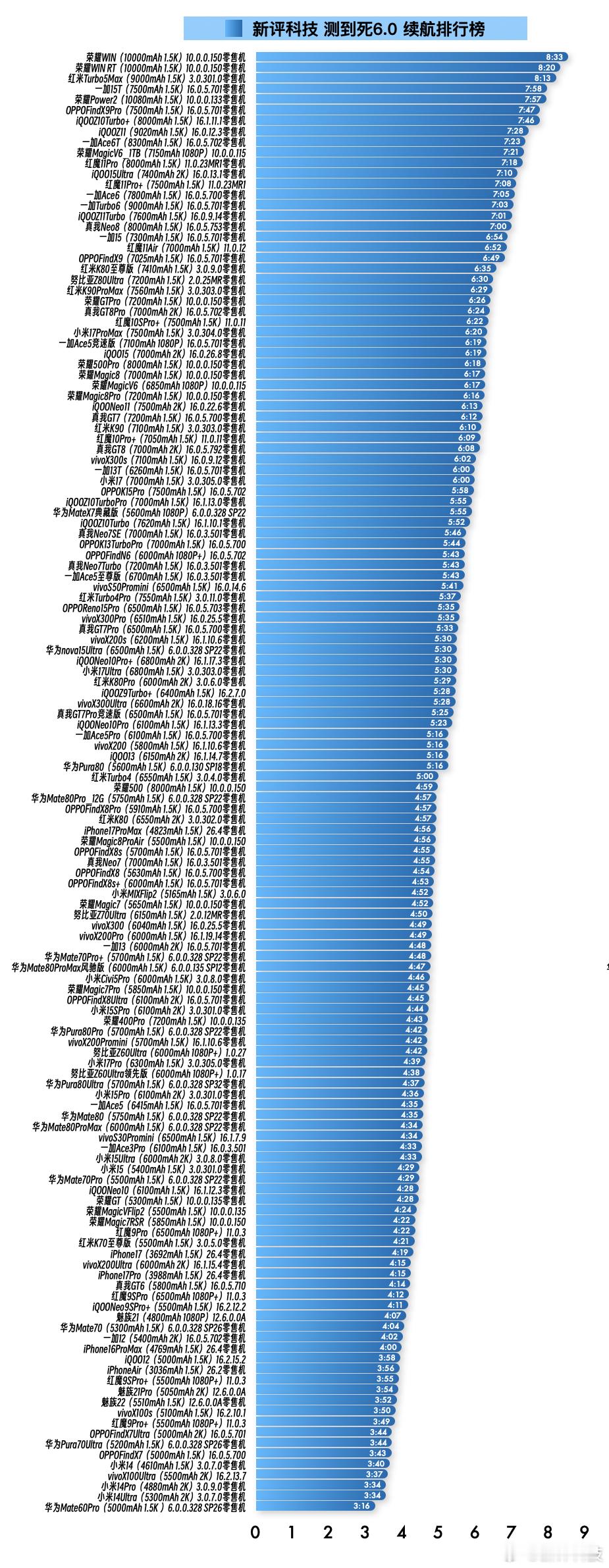 新评科技续航排行榜 『4月13日最新手机续航榜单』⭐️完整详细榜单请访问新评科技