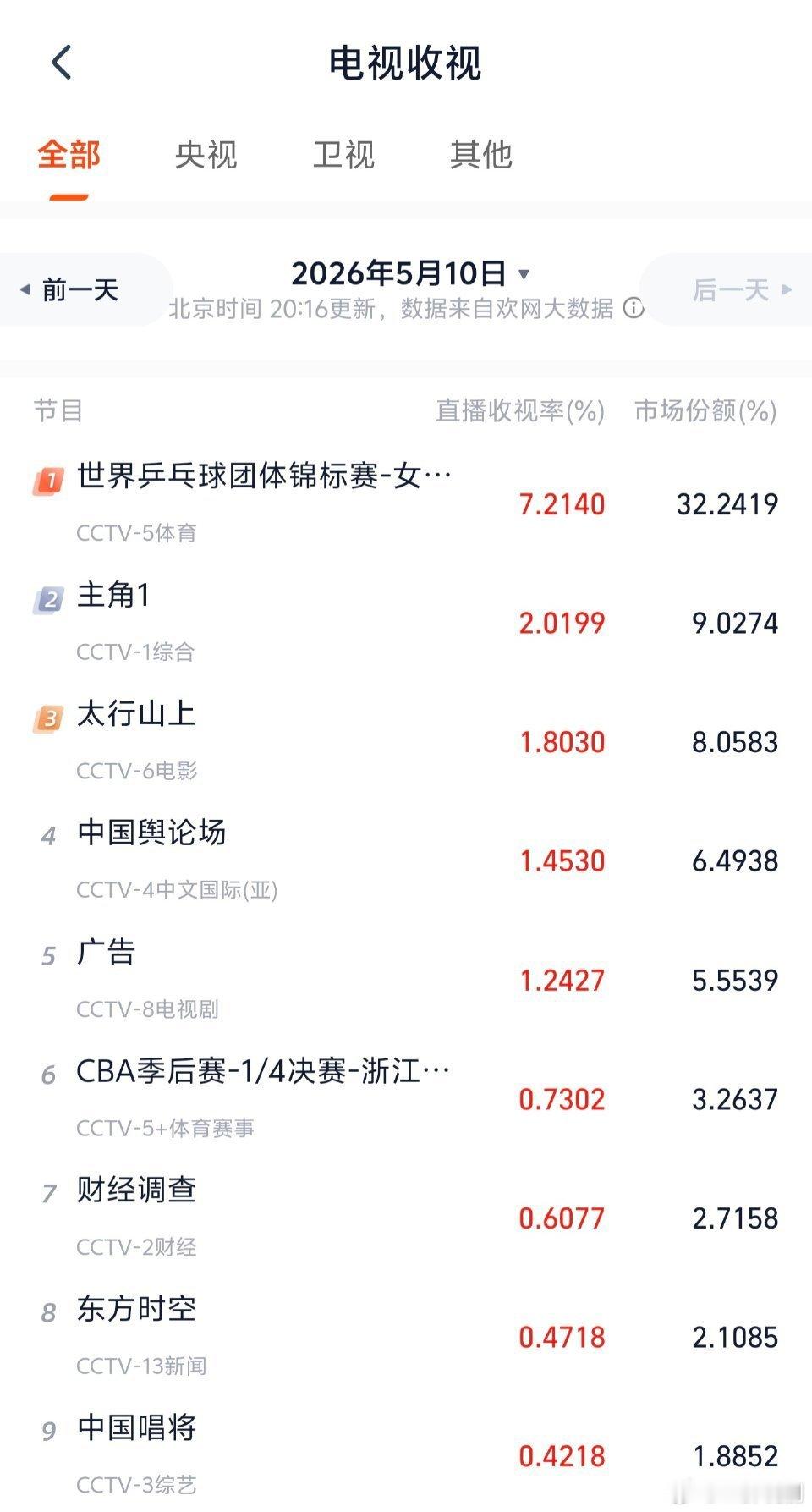 【二胖发布】主角收视率破2由  领衔主演的《主角》今日开播，实时收视率破2！ 