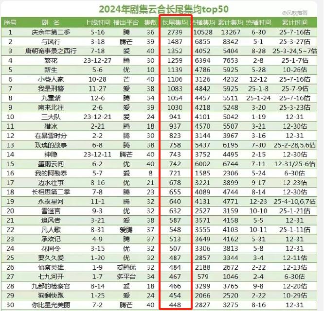 2024年上线剧集长尾排名
前五名是张若昀的《庆余年2》，赵丽颖的《与凤行》，杨