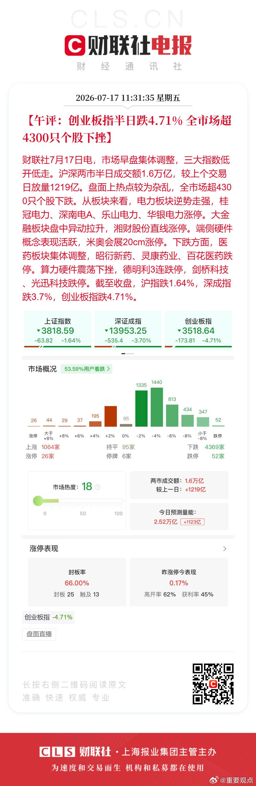 A股半日放量1219亿电力股大面积涨停【午评：创业板指半日跌4.71% 全市场超