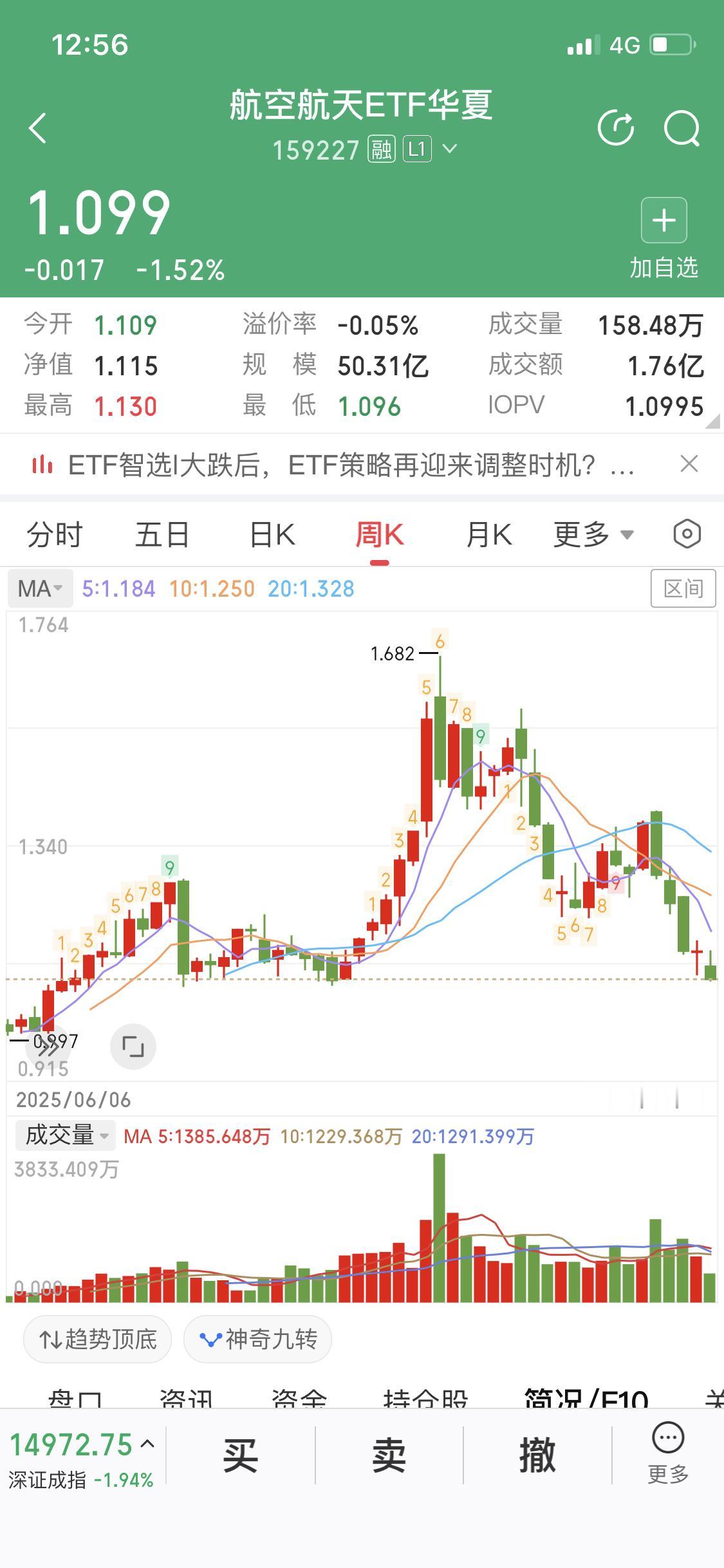 毁灭吧！糟糕的市场
真是糟糕
商业航天、星辰大海结果把我挂天上
商业航天目前板块