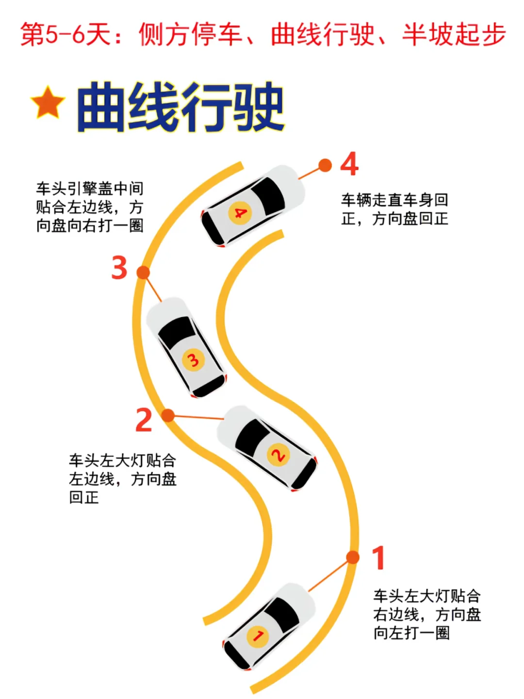 第5-6天：侧方停车、曲线行驶、半坡起步 曲线行驶 4 车头引擎盖中间...