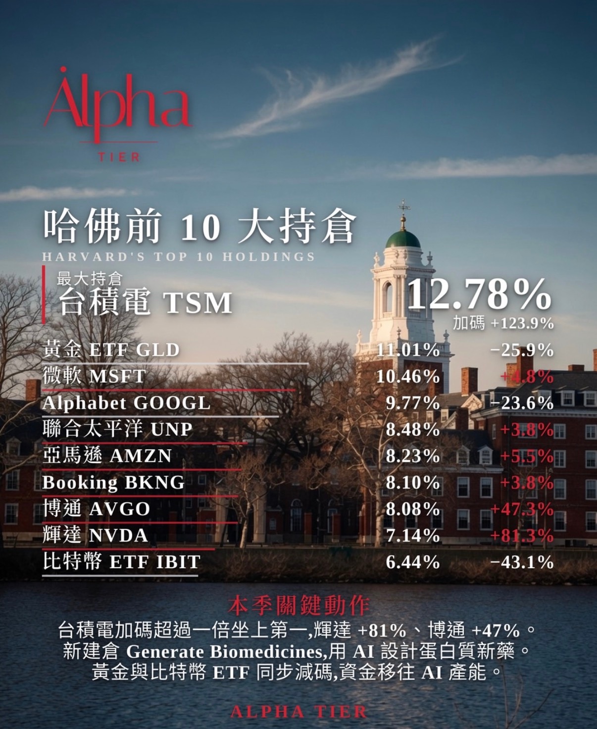 哈佛大学都在投资什么……. 