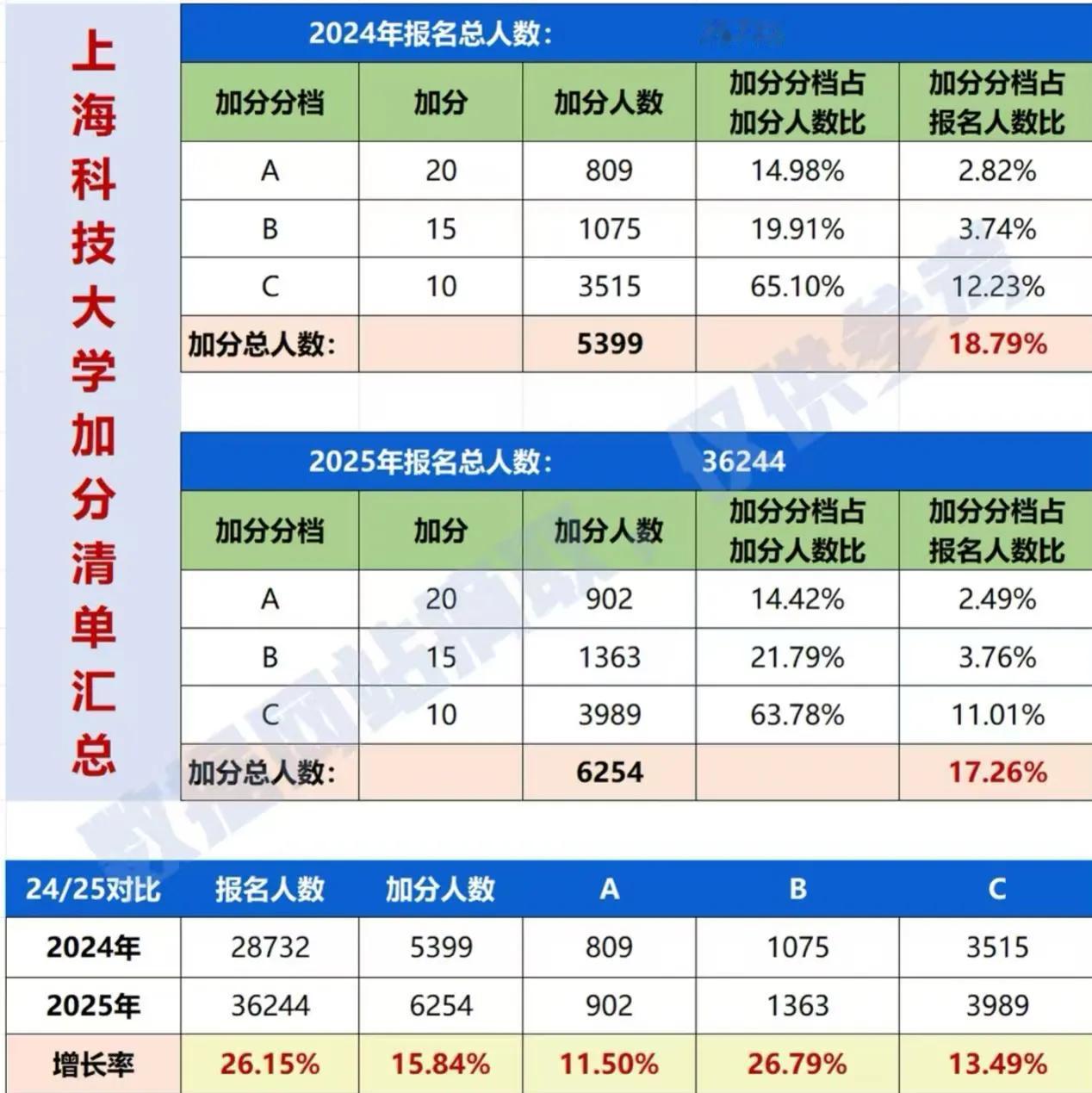 上海科技大学最近几年获得校园开放日A、B、C档加分情况