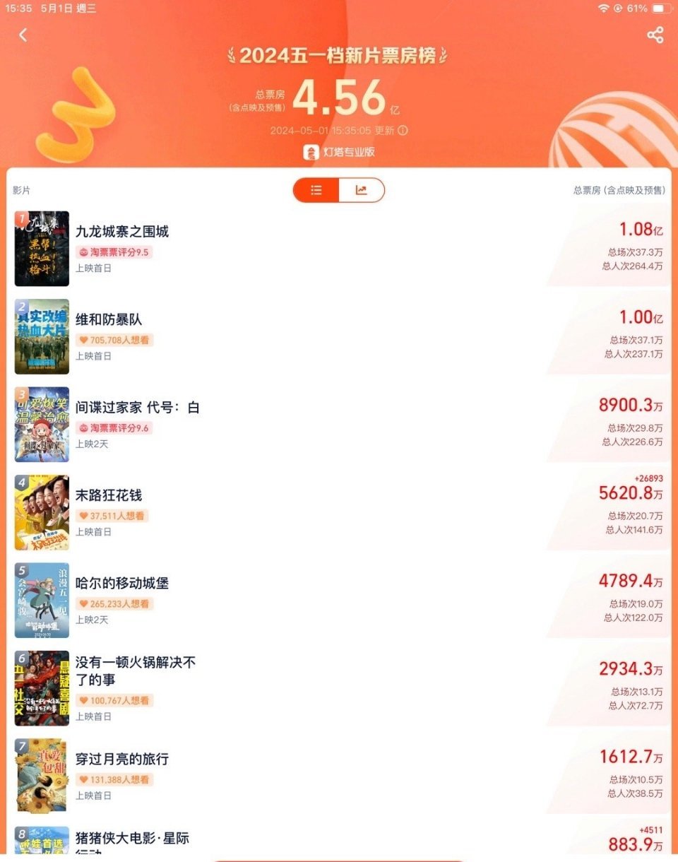 黄景瑜、王一博，维和防暴队破亿了 ​​​