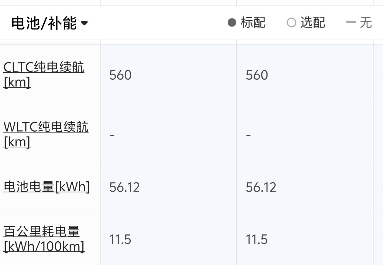 电池只有56.12度电，按百公里11.5的能耗算，理论极限也就488km。实际开