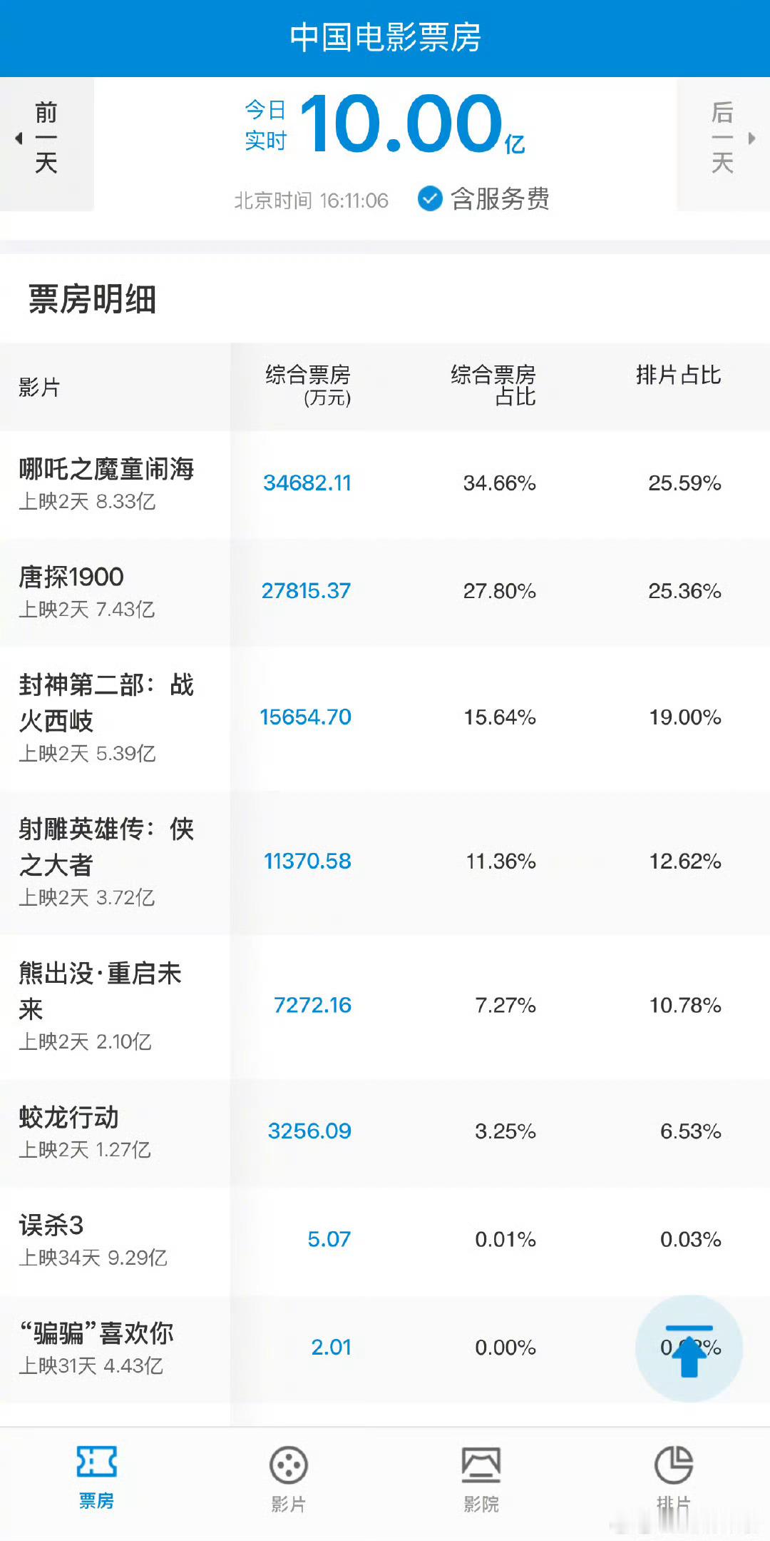 今年春节档票房真是节节高，截至目前，初二票房破十亿了 