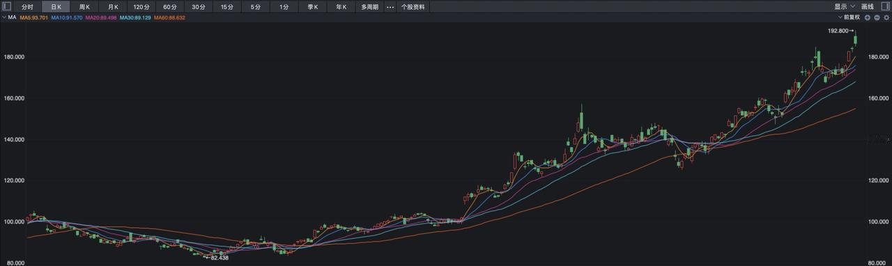 美股的纳指昨夜再度上涨，目前已经到了18403点的历史新高，助推纳指不断上涨的依