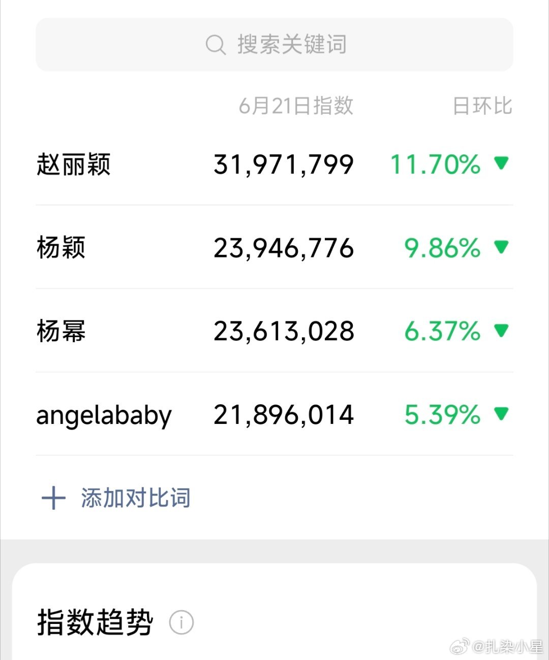 昨日byl场刊多个热搜后，微指出炉赵丽颖不愧是赵丽颖，人不在江湖，江湖依旧有姐的