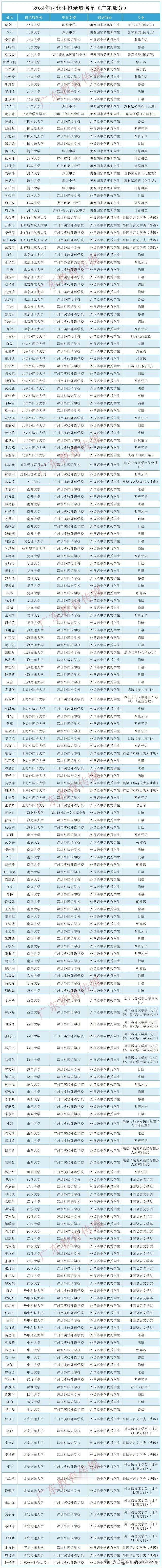 广东近200名“学霸”拟被清北等45所名校提前锁定，录取专业揭晓！快来看看吧～