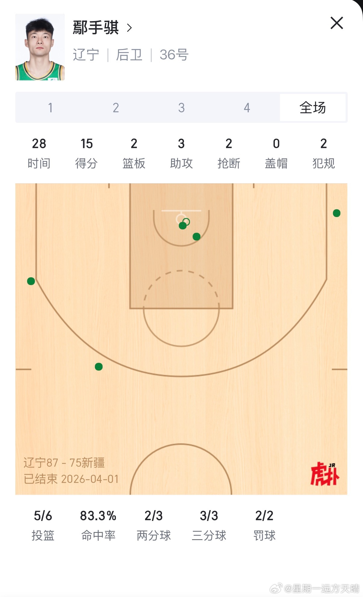 辽宁男篮郭士强：这不比徐杰、胡明轩强多了？？？CBA