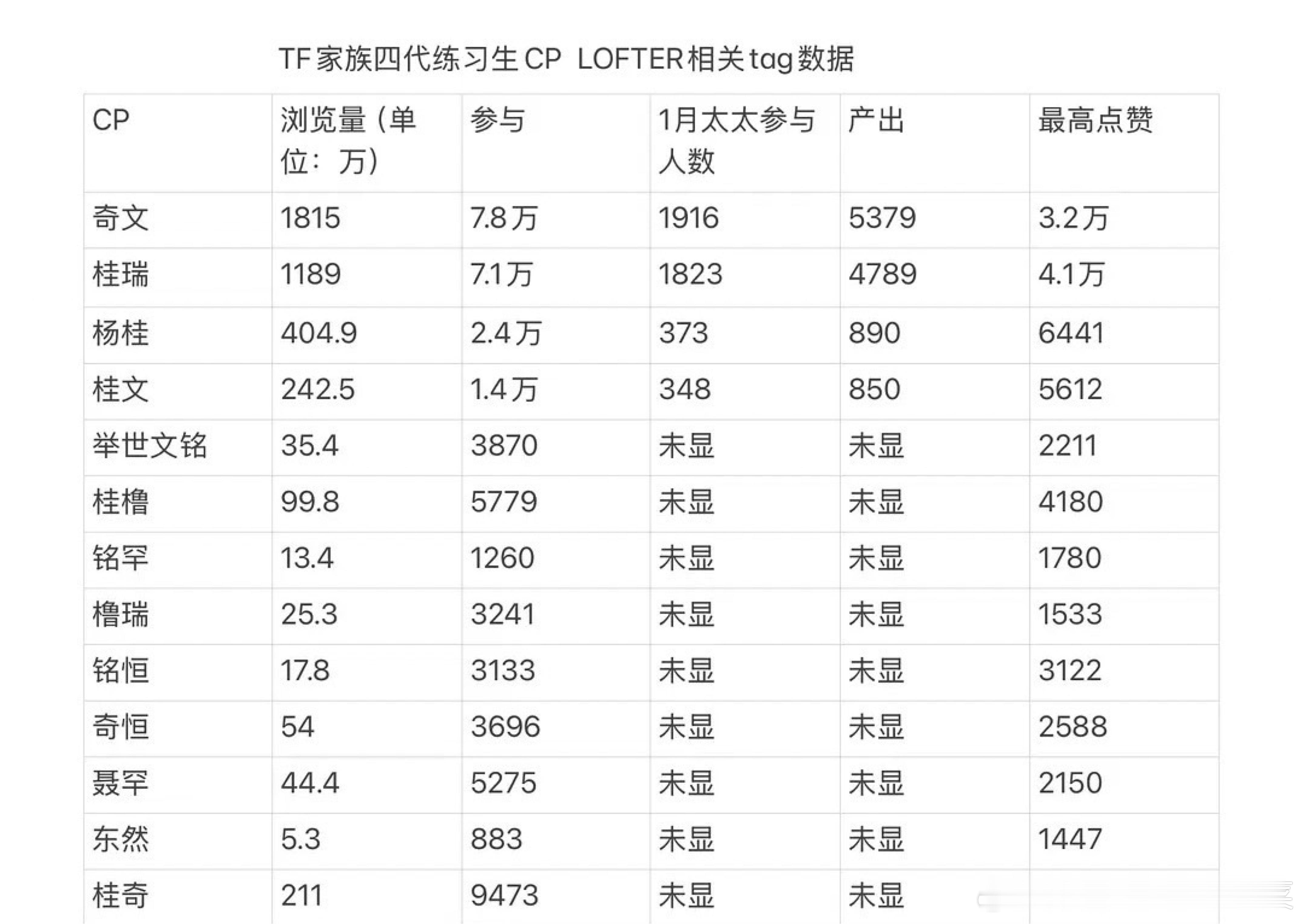 tg小四四外网个人热度➕cp热度 
