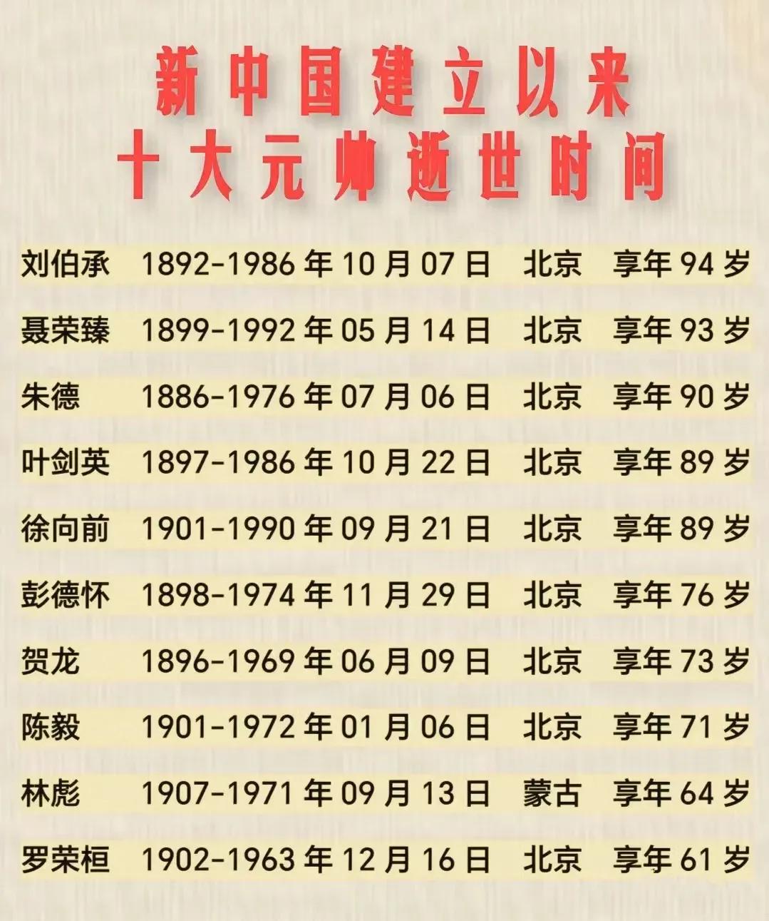 刘伯承是寿命最长的开国元帅，享年94岁；
罗荣桓是寿命最短的开国元帅，享年61岁